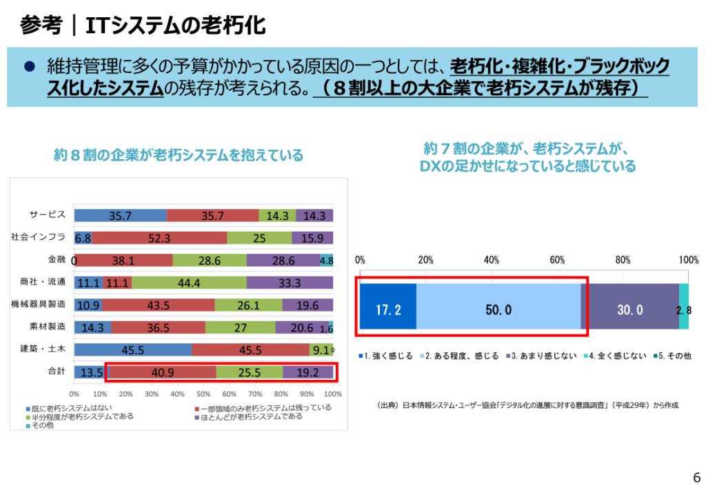 老朽化したブラックボックスシステム達