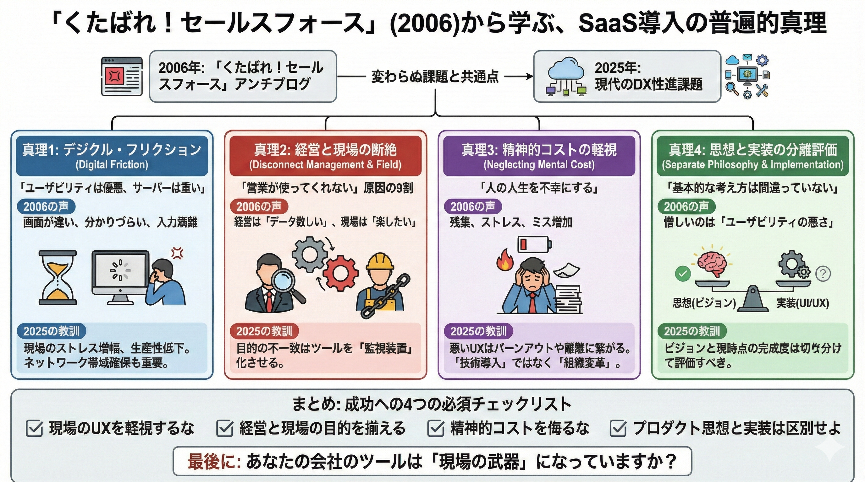 2006年の「くたばれ！セールスフォース」ブログから学ぶ、SaaS導入の普遍的真理をまとめたインフォグラフィック。デジタル・フリクション、経営と現場の断絶、精神的コストの軽視、プロダクト思想と実装レベルの分離評価という4つの真理と、成功へのチェックリストが示されている。