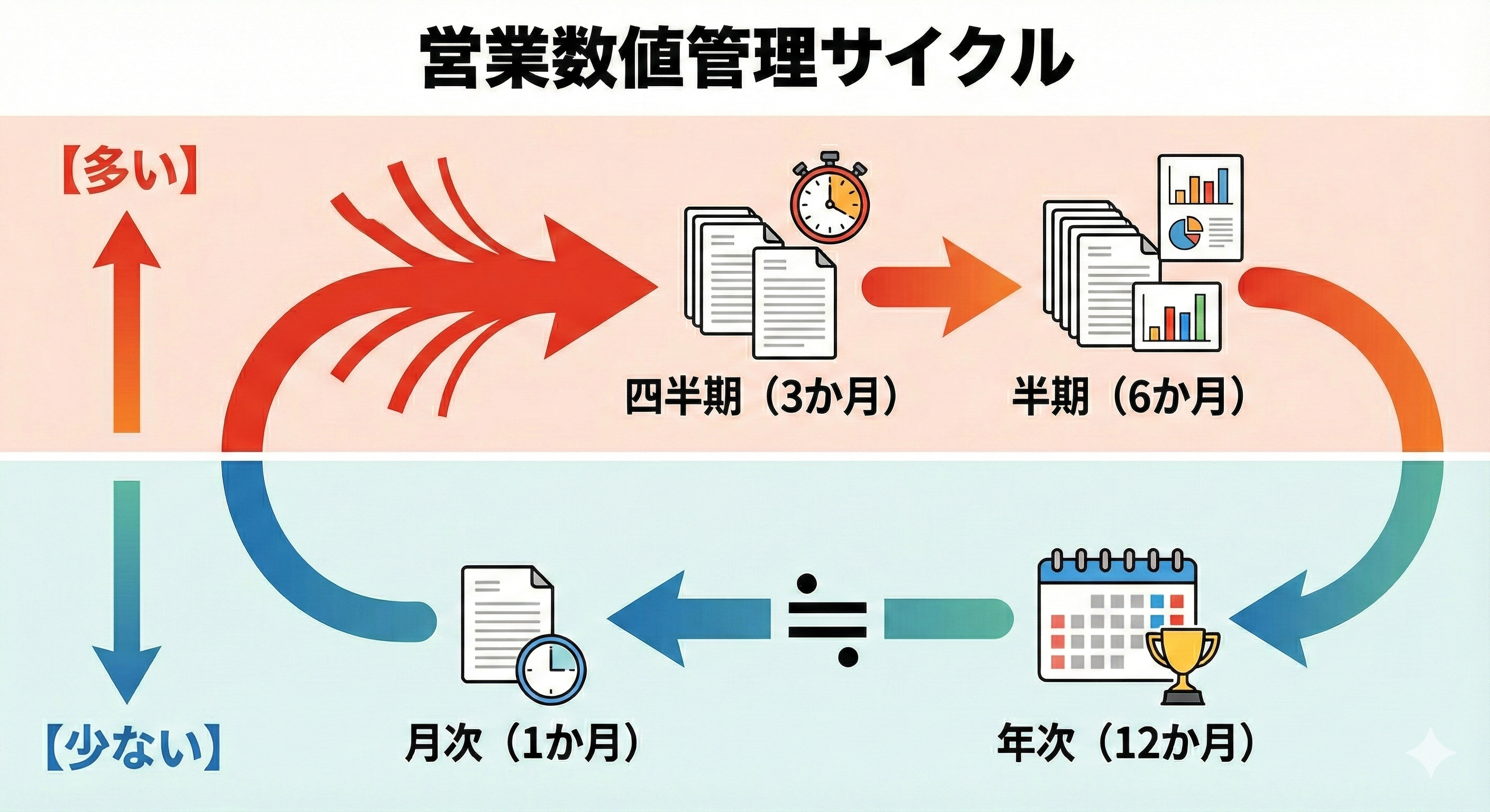 一般的な営業数位の管理サイクル