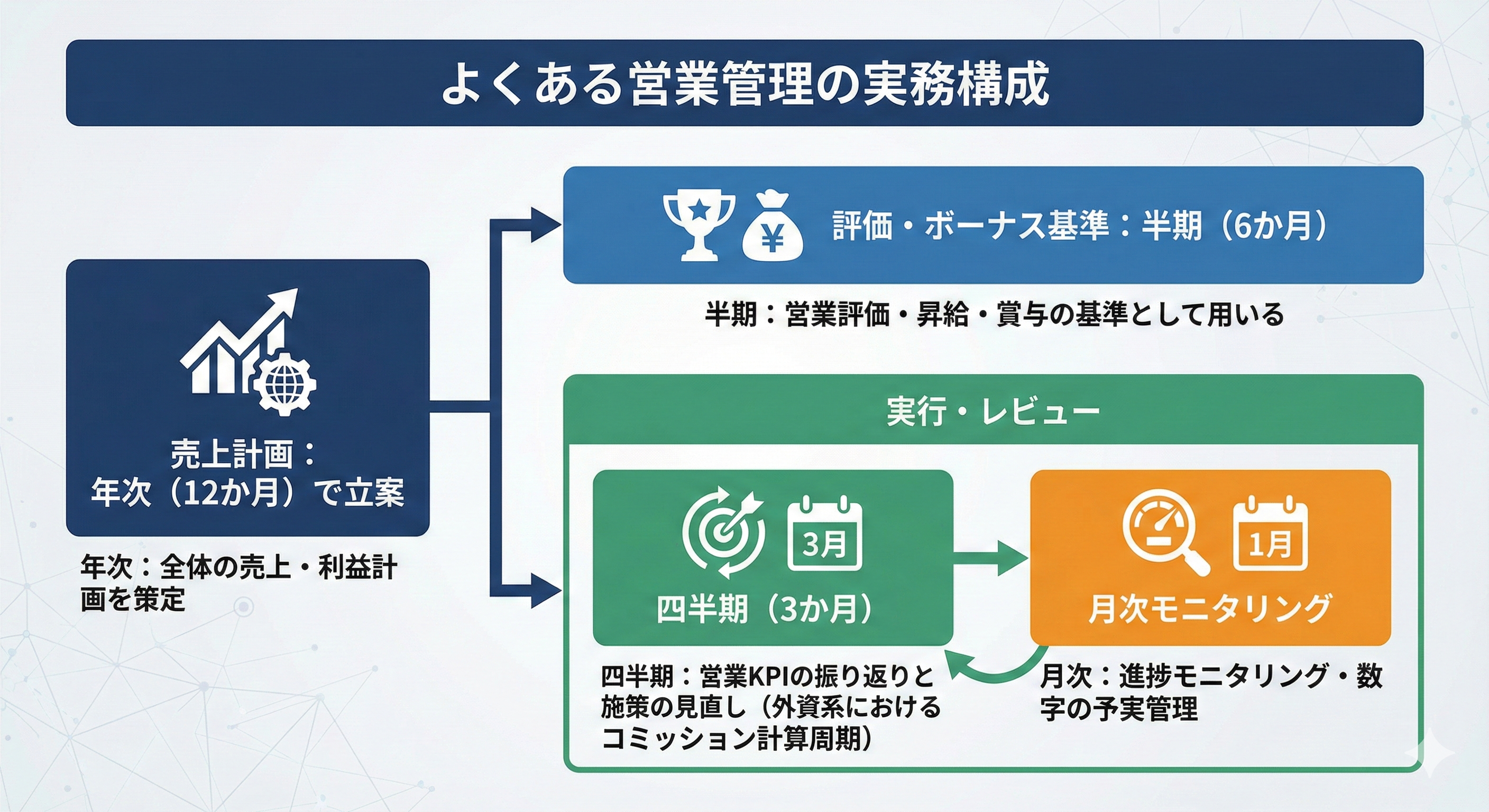 よくある営業管理の実務構成を図解