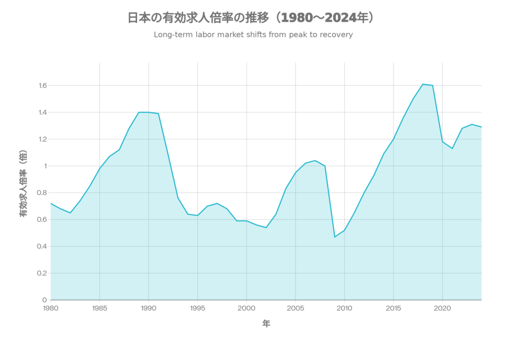 1980年から2024年までの日本の有効求人倍率