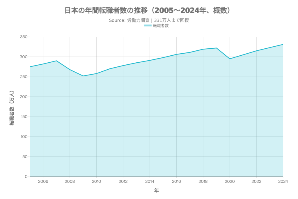 2005年から2024年の日本の年間転職者数推移
