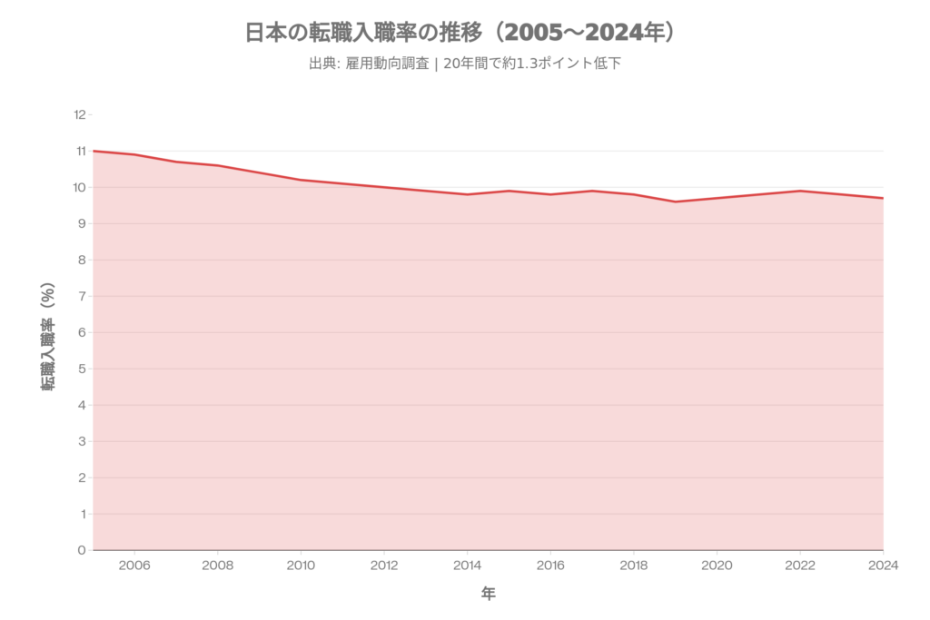 日本の転職入職者の2005年から2024年までの時系列推移