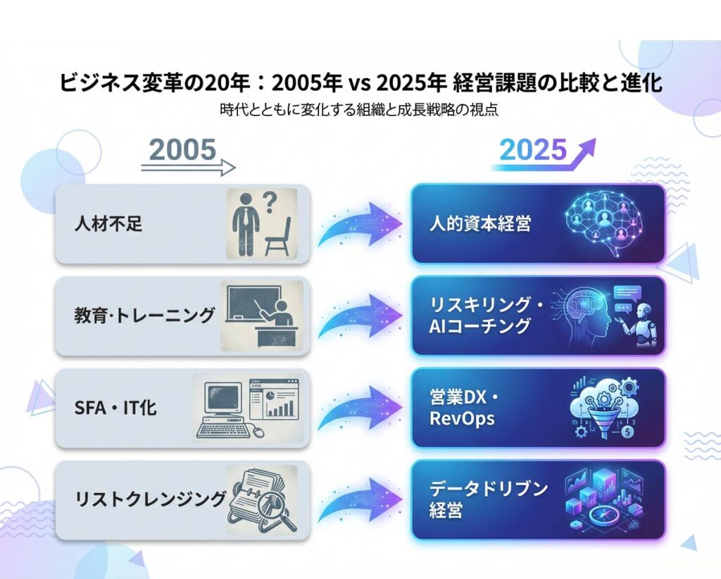 2005年と2025年の経営課題を4軸で比較したインフォグラフィック