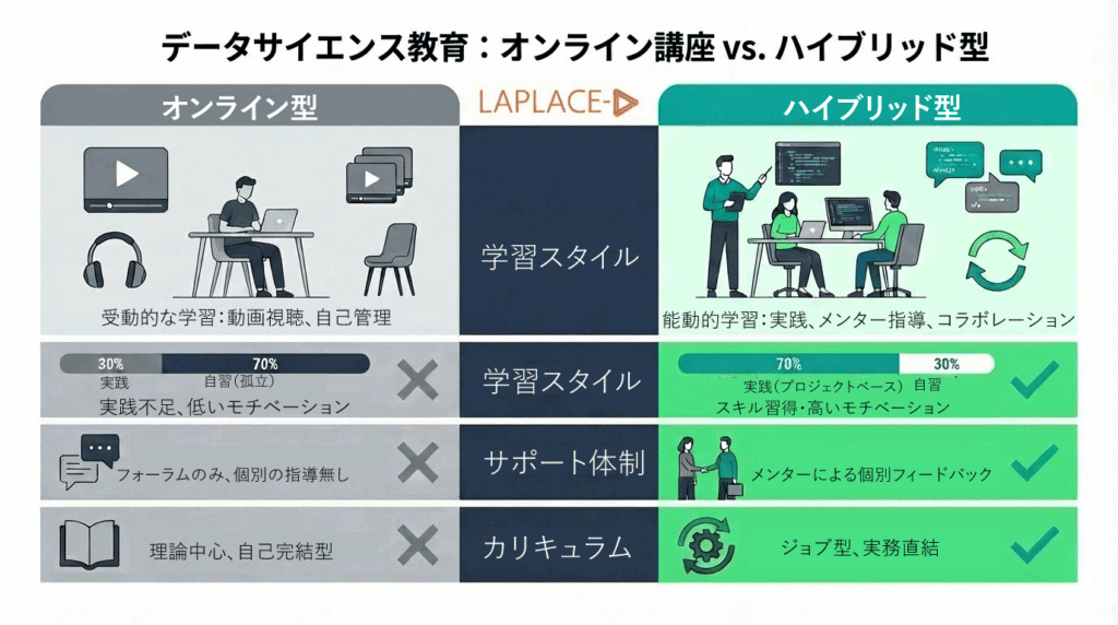 MOOCとハイブリッド型学習の比較インフォグラフィック。左側にMOOC(孤独な自己学習、座学中心、自己解決)、右側にハイブリッド型(メンター指導、実践7割、専属サポート)を対比して表示し、学習効果の違いを視覚化