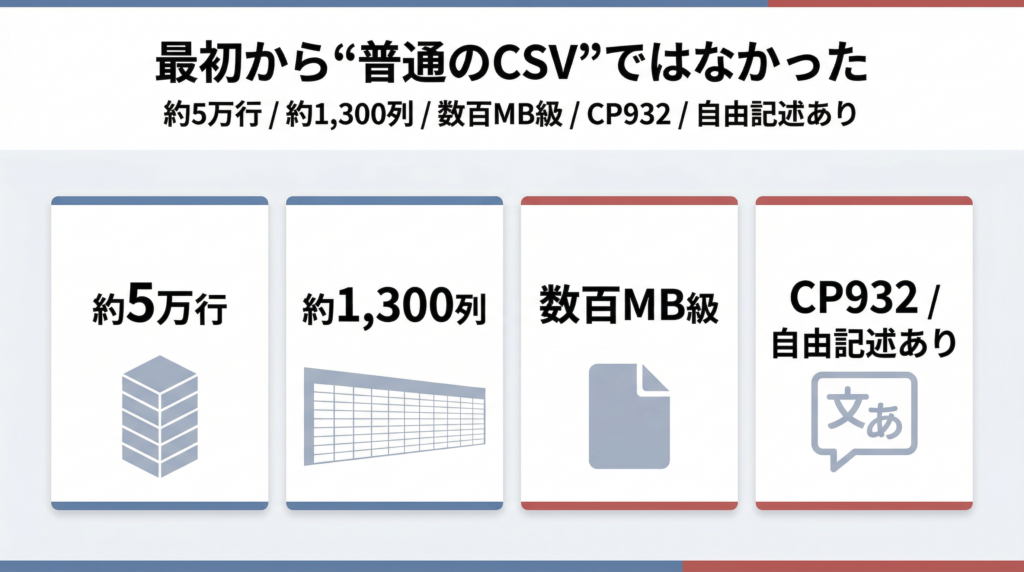 大規模CSVの規模とリスクを整理した概要図