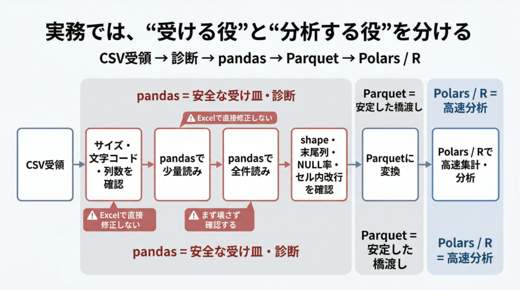 CSV受領から診断、pandasでの安全な読み込み、Parquet変換、PolarsやRでの高速集計までの実務フローを示した図